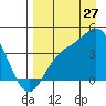 Explorer Bay tide chart for Sunday, August 27, 2023