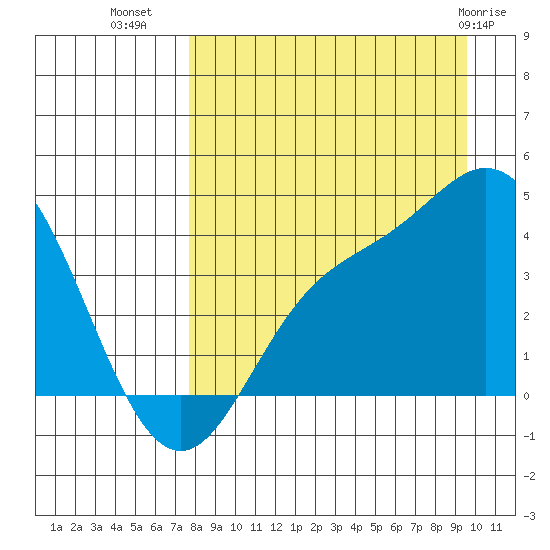 Explorer Bay tide chart for Monday, August 28, 2023