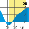 Explorer Bay tide chart for Monday, August 28, 2023