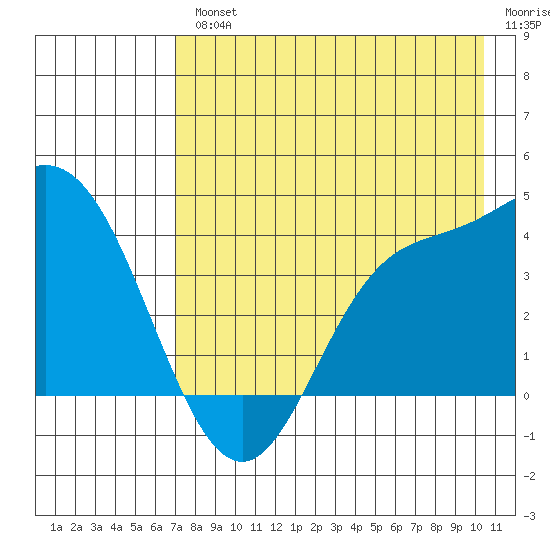 Explorer Bay tide chart for Wednesday, August 2, 2023