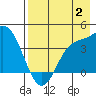 Explorer Bay tide chart for Wednesday, August 2, 2023