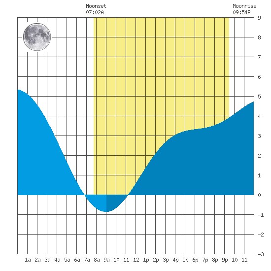 Explorer Bay tide chart for Wednesday, August 30, 2023