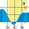 Explorer Bay tide chart for Thursday, August 3, 2023