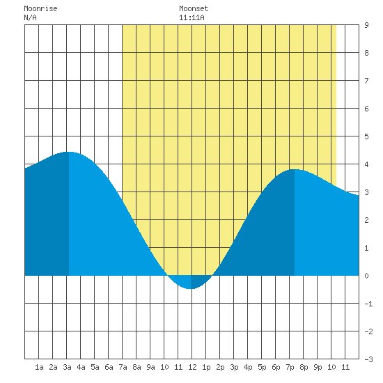 Explorer Bay tide chart for Friday, August 4, 2023