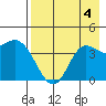 Explorer Bay tide chart for Friday, August 4, 2023