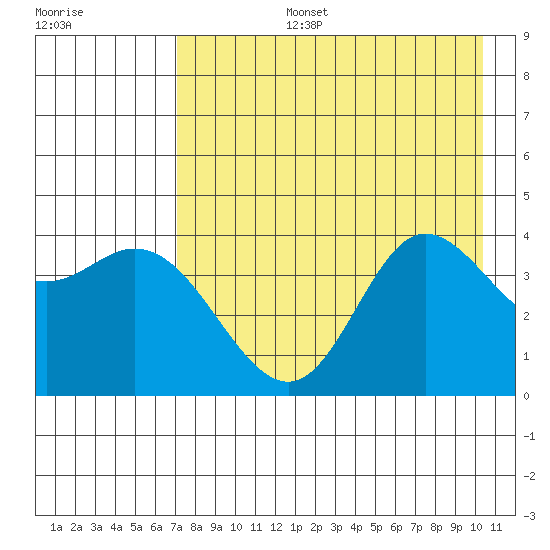 Explorer Bay tide chart for Saturday, August 5, 2023