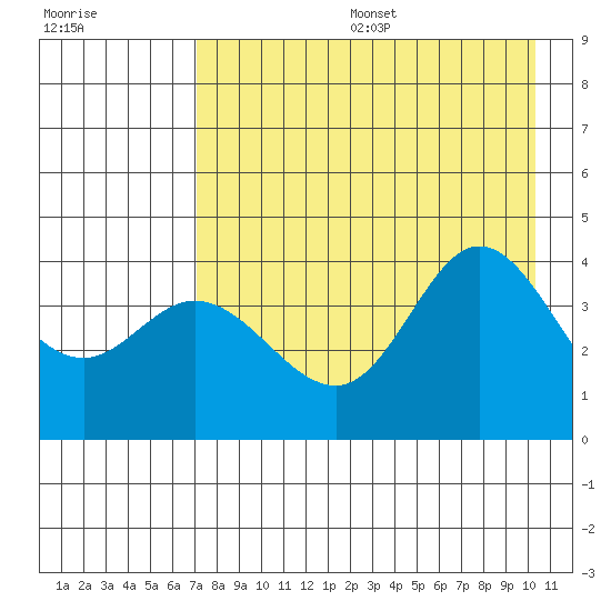 Explorer Bay tide chart for Sunday, August 6, 2023