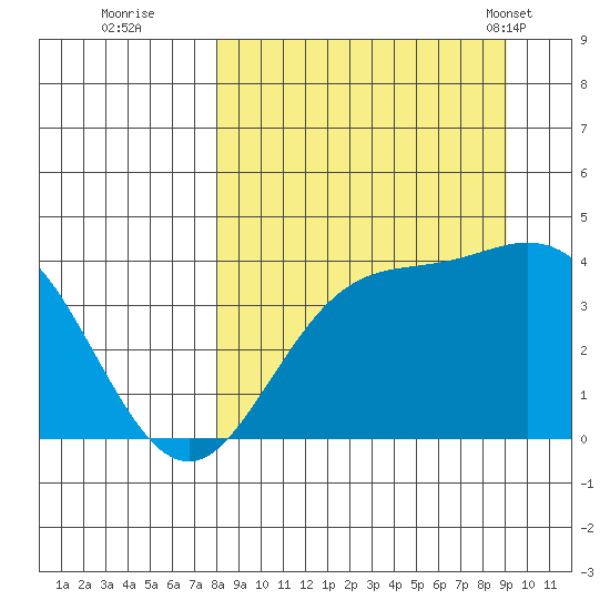 Explorer Bay tide chart for Sunday, September 10, 2023