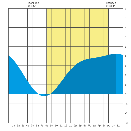 Explorer Bay tide chart for Monday, September 11, 2023