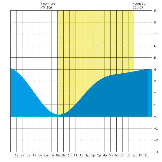Explorer Bay tide chart for Tuesday, September 12, 2023