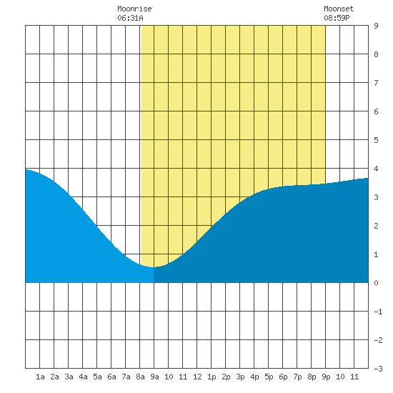 Explorer Bay tide chart for Wednesday, September 13, 2023