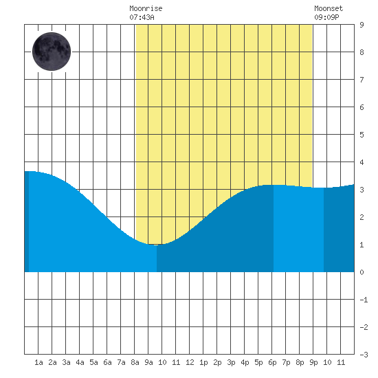 Explorer Bay tide chart for Thursday, September 14, 2023
