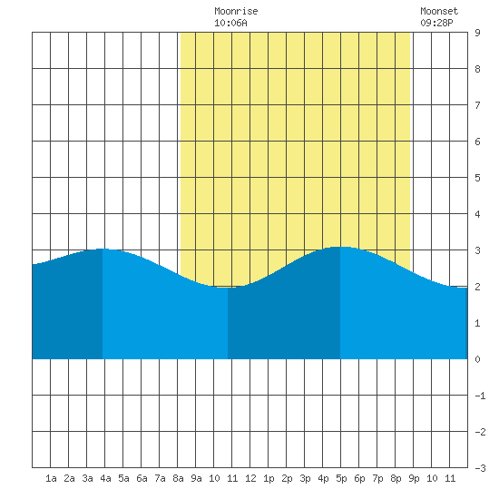 Explorer Bay tide chart for Saturday, September 16, 2023