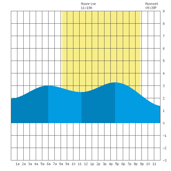 Explorer Bay tide chart for Sunday, September 17, 2023