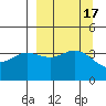 Explorer Bay tide chart for Sunday, September 17, 2023