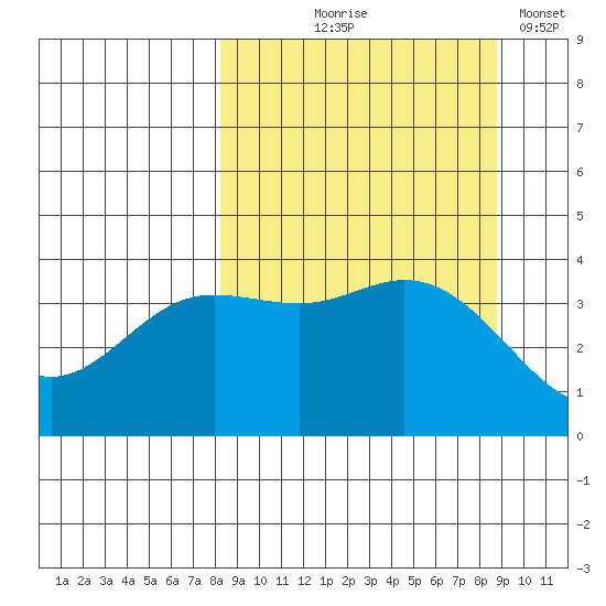Explorer Bay tide chart for Monday, September 18, 2023