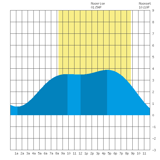 Explorer Bay tide chart for Tuesday, September 19, 2023