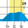Explorer Bay tide chart for Tuesday, September 19, 2023