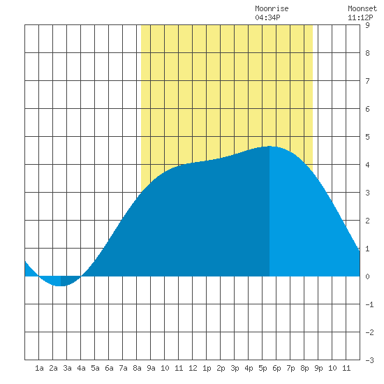 Explorer Bay tide chart for Thursday, September 21, 2023