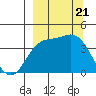 Explorer Bay tide chart for Thursday, September 21, 2023