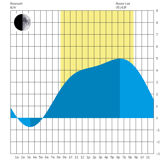 Explorer Bay tide chart for Friday, September 22, 2023
