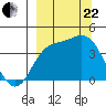 Explorer Bay tide chart for Friday, September 22, 2023