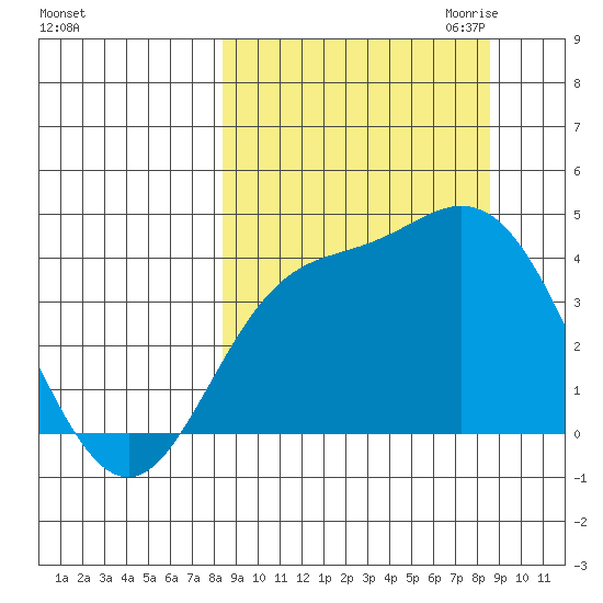 Explorer Bay tide chart for Saturday, September 23, 2023