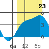 Explorer Bay tide chart for Saturday, September 23, 2023