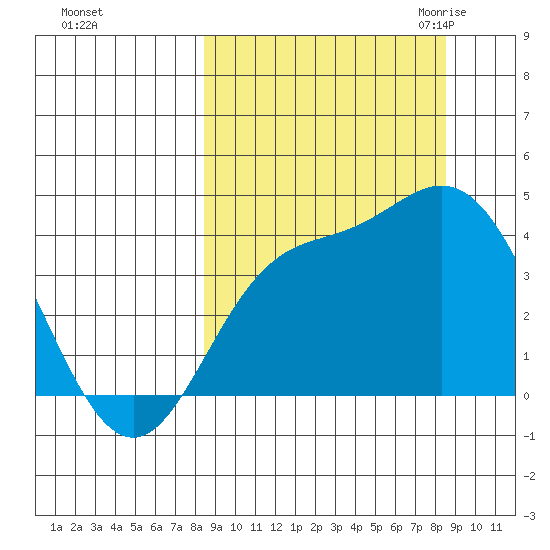 Explorer Bay tide chart for Sunday, September 24, 2023