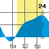 Explorer Bay tide chart for Sunday, September 24, 2023