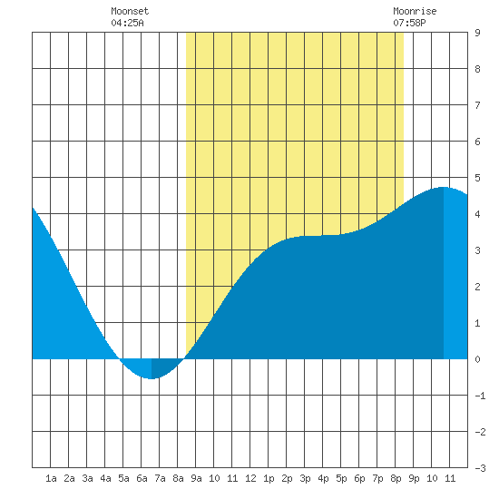 Explorer Bay tide chart for Tuesday, September 26, 2023