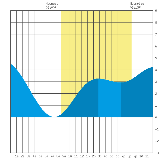 Explorer Bay tide chart for Wednesday, September 27, 2023