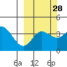 Explorer Bay tide chart for Thursday, September 28, 2023