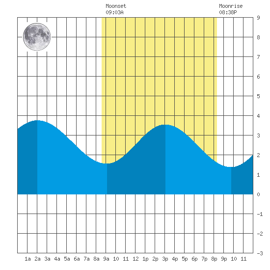Explorer Bay tide chart for Friday, September 29, 2023