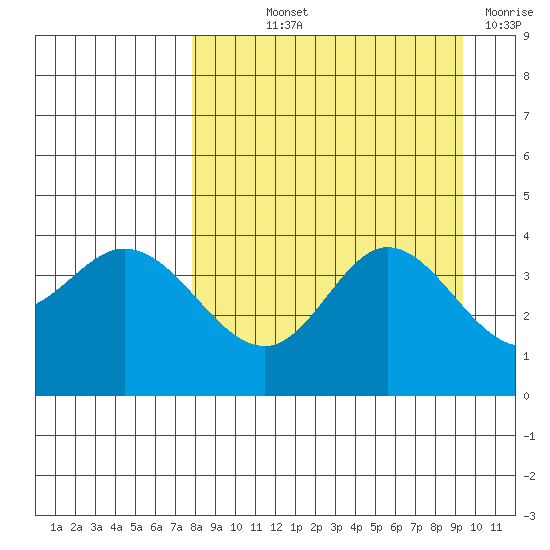 Explorer Bay tide chart for Saturday, September 2, 2023