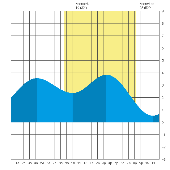 Explorer Bay tide chart for Saturday, September 30, 2023
