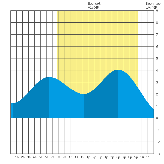 Explorer Bay tide chart for Sunday, September 3, 2023