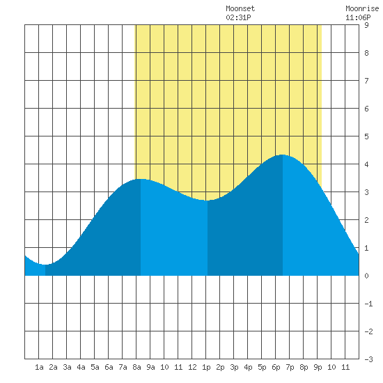 Explorer Bay tide chart for Monday, September 4, 2023