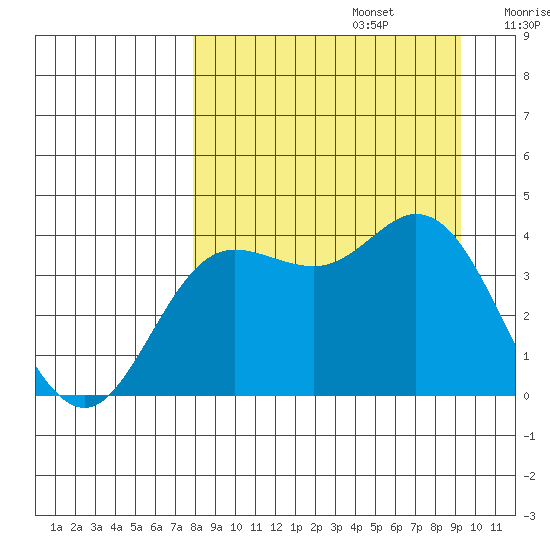 Explorer Bay tide chart for Tuesday, September 5, 2023