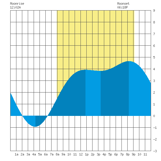 Explorer Bay tide chart for Thursday, September 7, 2023