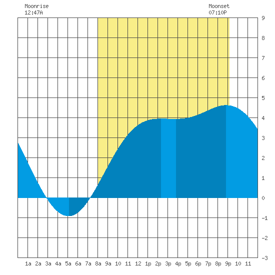 Explorer Bay tide chart for Friday, September 8, 2023