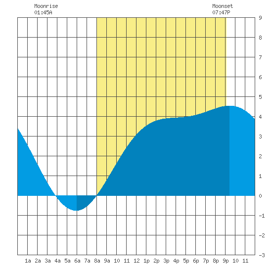 Explorer Bay tide chart for Saturday, September 9, 2023