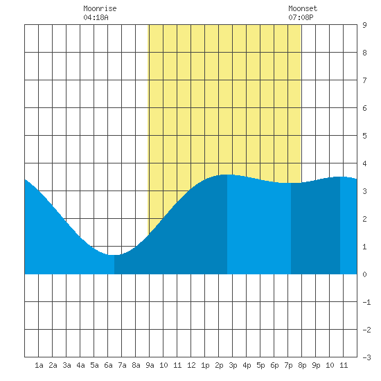 Explorer Bay tide chart for Tuesday, October 10, 2023