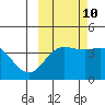 Explorer Bay tide chart for Tuesday, October 10, 2023