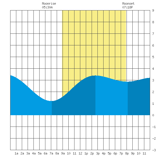 Explorer Bay tide chart for Wednesday, October 11, 2023