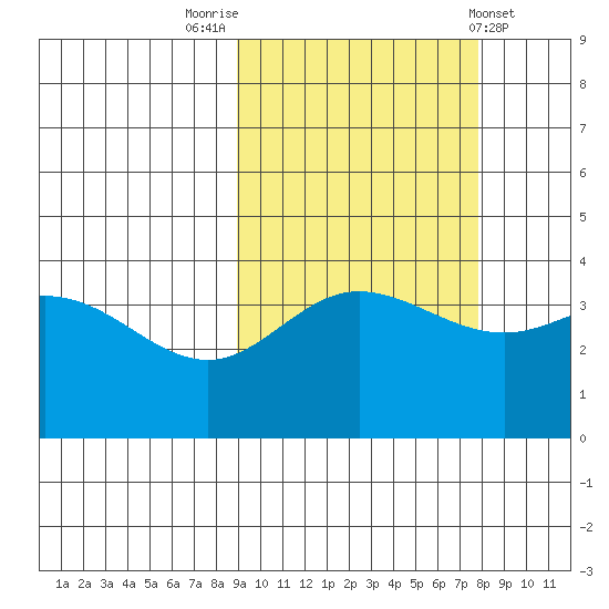Explorer Bay tide chart for Thursday, October 12, 2023
