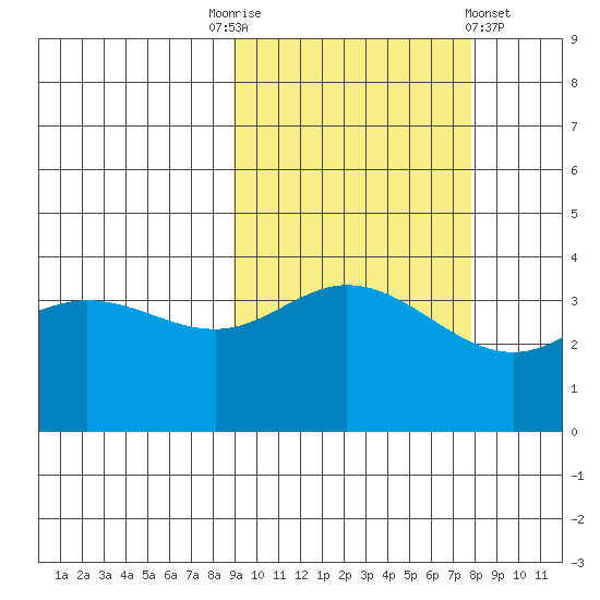 Explorer Bay tide chart for Friday, October 13, 2023
