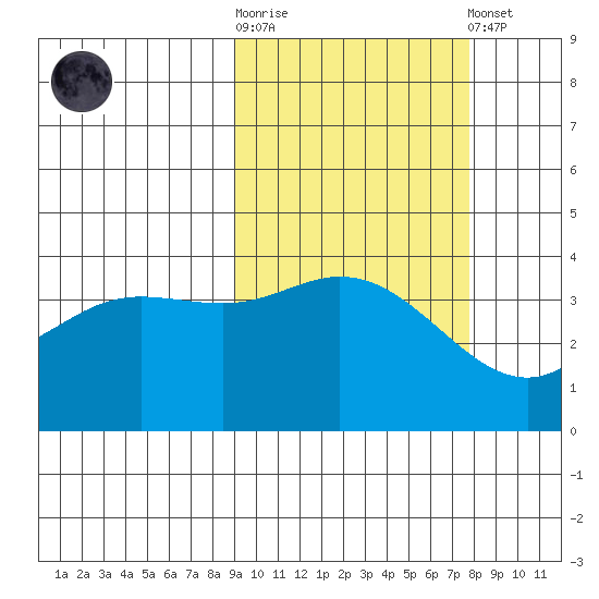 Explorer Bay tide chart for Saturday, October 14, 2023