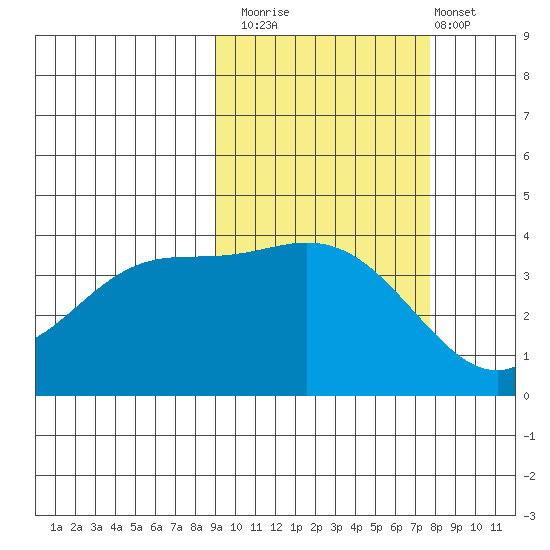 Explorer Bay tide chart for Sunday, October 15, 2023