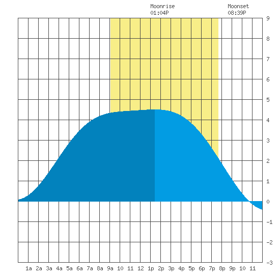 Explorer Bay tide chart for Tuesday, October 17, 2023